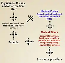 Infographic showing how healthcare data flows within the billing process