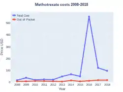 Methotrexate costs (US)