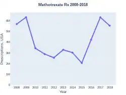 Methotrexate prescriptions (US)