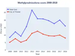 Methylprednisolone costs (US)