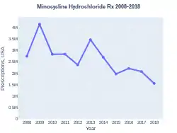 Minocycline prescriptions (US)