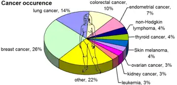 in US females, by occurrence