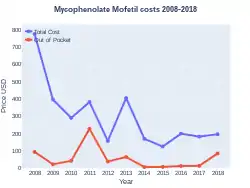 Mycophenolate mofetil costs (US)