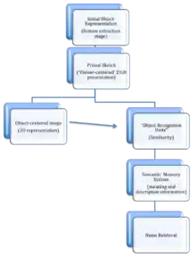 Object Recognition Model.