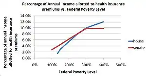 A graphic that demonstrates how the subsidies are more generous for those closer to the poverty line and drop off as a family's distance from the poverty line increases. The rate at which the subsidy falls off decreases with increased distance from the poverty line. The curve representative of the "house bill" is concave and has a negative second derivative. The curve representative of the "senate bill" is linear from 100% FPL to 300% FPL and then flattens out at 9.8% of annual income until 400% FPL.