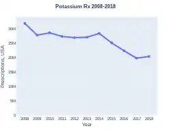 Potassium prescriptions (US)