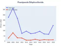 Pramipexole costs (US)