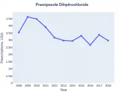 Pramipexole prescriptions (US)