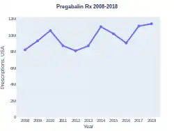 Pregabalin prescriptions (US)