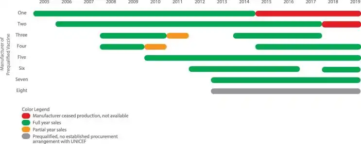 The number of manufacturers making certified pentavalent vaccine.