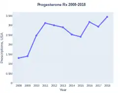 Progesterone prescriptions (US)