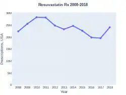 Rosuvastatin prescriptions (US)