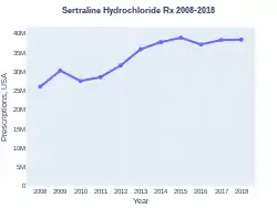 Sertraline prescriptions (US)