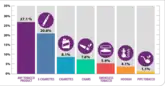 2019 Centers for Disease Control and Prevention (CDC) graphic states: Tobacco product use among high school students – 2018