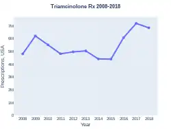 Triamcinolone prescriptions (US)