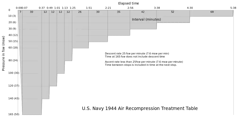 US Navy 1944 Long Air Recompression Treatment Table