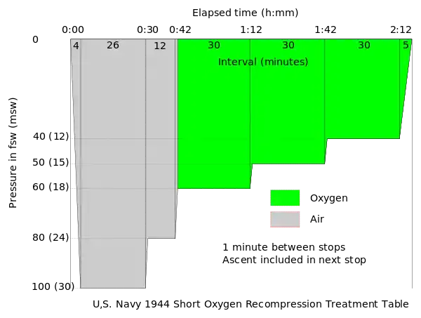 US Navy 1944 Short Oxygen Recompression Treatment Table