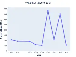 Vitamin A prescriptions (US)