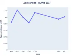 Zonisamide prescriptions (US)