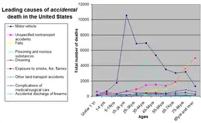 Principali cause di morte accidentale negli Stati Uniti per fascia di età.