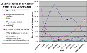 Principali cause di morte accidentale negli Stati Uniti, come percentuale di decessi in ciascun gruppo.