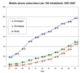 Abbonati di telefonia mobile per 100 abitanti 1997–2007.