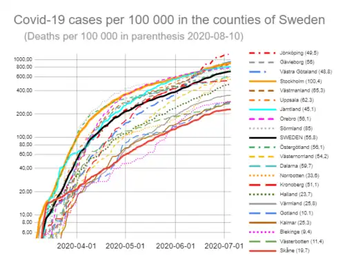 Evoluzione dei casi di COVID-19 nelle singole contee della Svezia